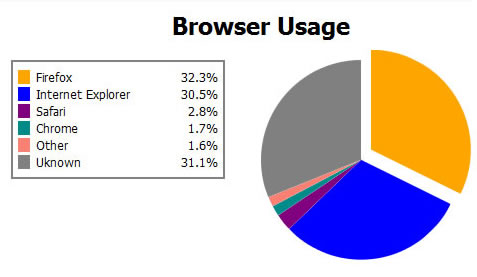 Pure CSS3 Pie Charts effect | pie charts