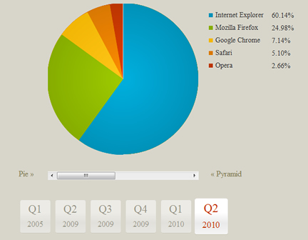 Nice Pure CSS3 experimental charts