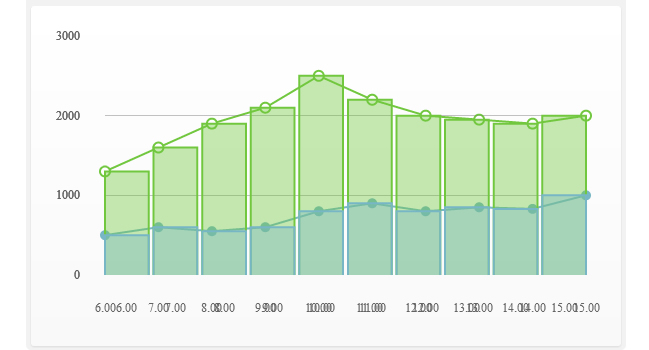 Jquery Charts